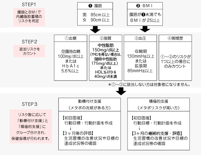 特定保健指導対象者の選定と階層化の方法