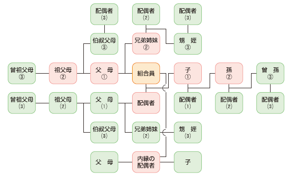 三親等内親族図