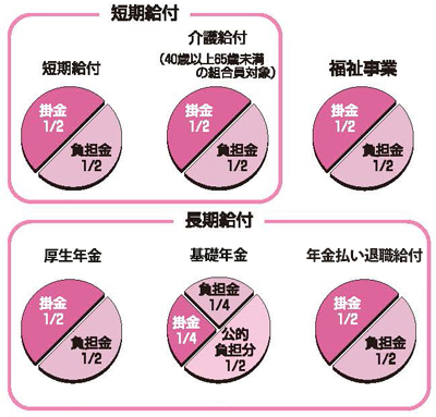 共済組合の3つの事業（短期給付、長期給付及び福祉事業）に必要な費用