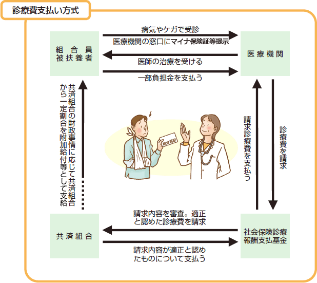 診療費支払い方式