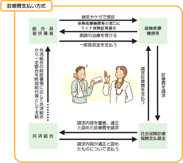 診療費支払い方式
