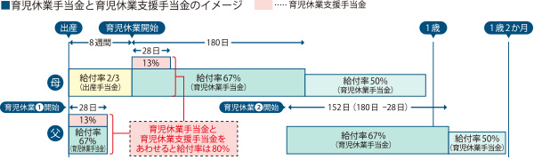 育児休業支援手当金図