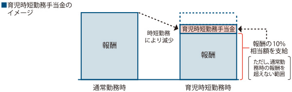 育児時短勤務手当金図